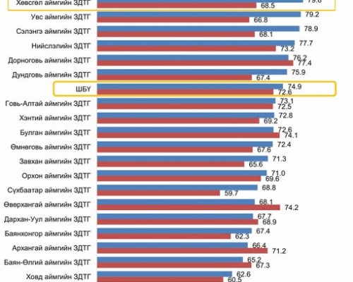 2025 ОНЫ “ШУДАРГА БАЙДЛЫН ҮНЭЛГЭЭ”-НИЙ ДҮНГЭЭР ХӨВСГӨЛ АЙМАГ 21 АЙМГААС 3 ДУГААР БАЙРТ ШАЛГАРЛАА